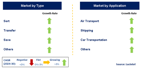 AI Transportation Market by Segment