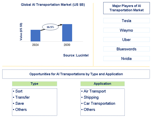 AI Transportation Market Trends and Forecast