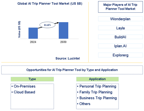 AI Trip Planner Tool Market Trends and Forecast