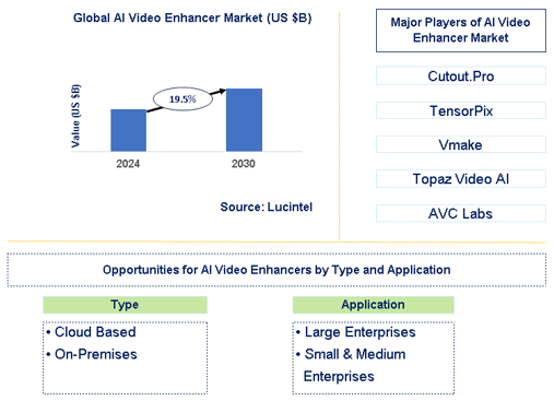 AI Video Enhancer Market Trends and Forecast