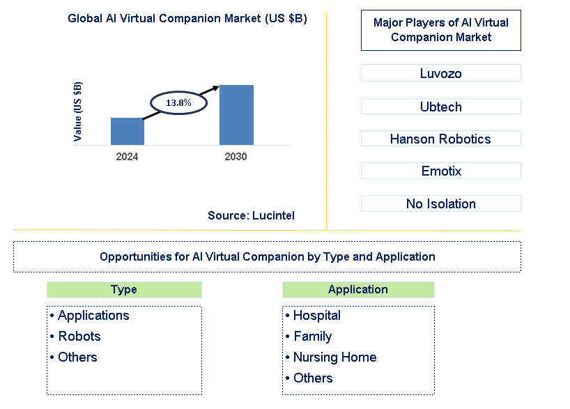 AI Virtual Companion Trends and Forecast