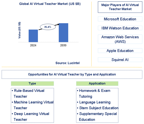 AI Virtual Teacher Market Trends and Forecast