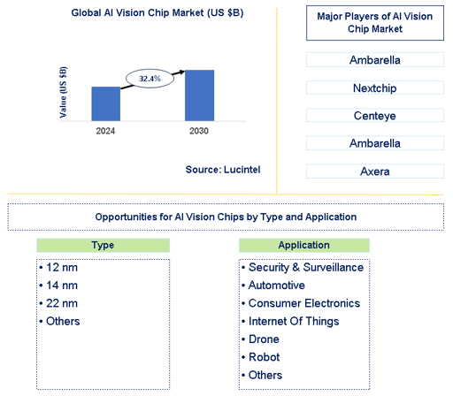 AI Vision Chip Market Trends and Forecast