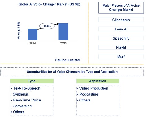 AI Voice Changer Market Trends and Forecast