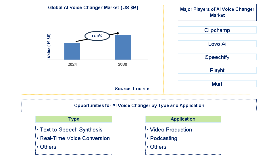 AI Voice Changer Trends and Forecast