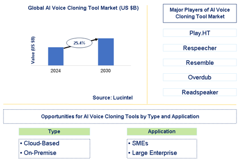 AI Voice Cloning Tool Market Trends and Forecast