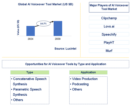 AI Voiceover Tool Market Trends and Forecast