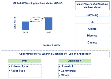 AI Washing Machine Market Trends and Forecast