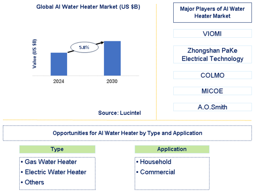 AI Water Heater Market Trends and Forecast