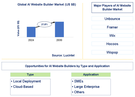 AI Website Builder Market Trends and Forecast