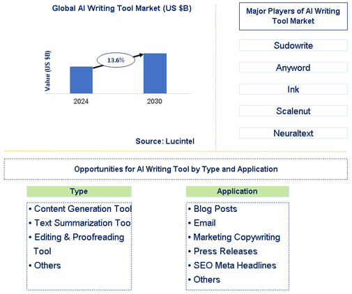 AI Writing Tool Market Trends and Forecast