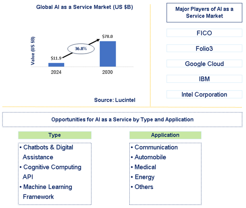AI as a Service Market Trends and Forecast