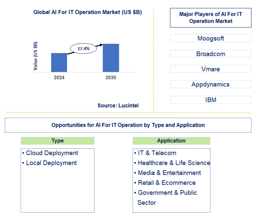 AI for the IT Operation Market Trends and Forecast
