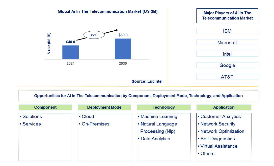 AI in the Telecommunication Trends and Forecast