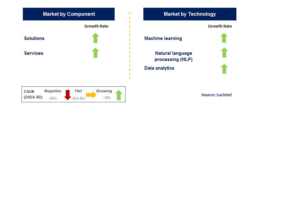 AI in the Telecommunication by Segment