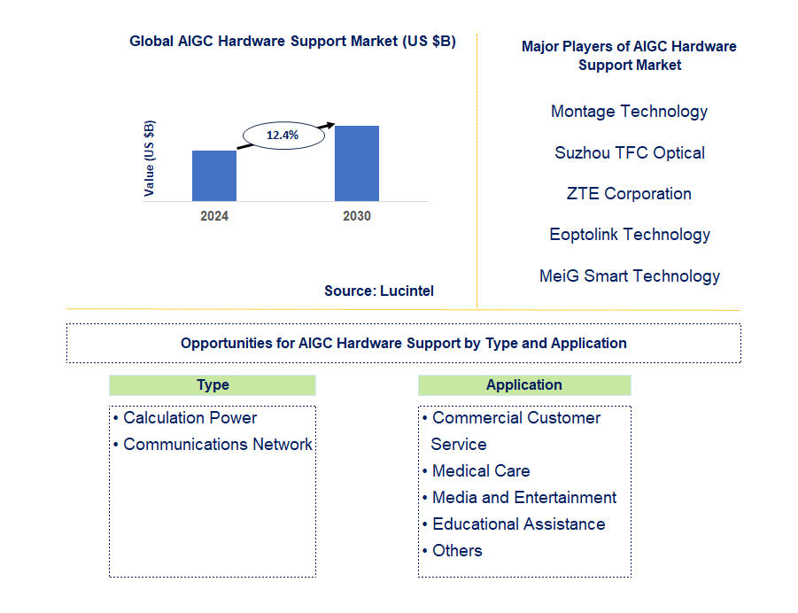 AIGC Hardware Support Market Trends and Forecast