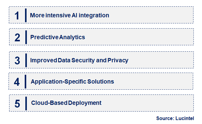 Emerging Trends in the AIM Software Market