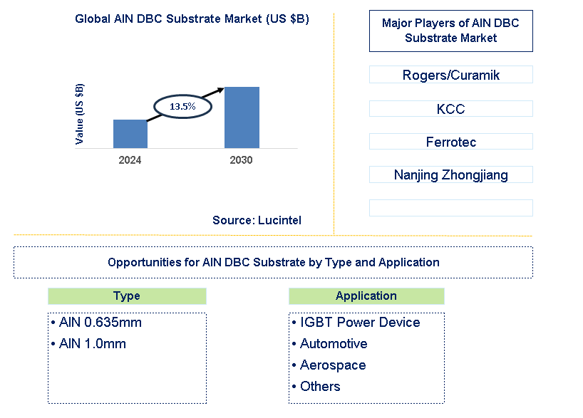 AIN DBC Substrate Trends and Forecast