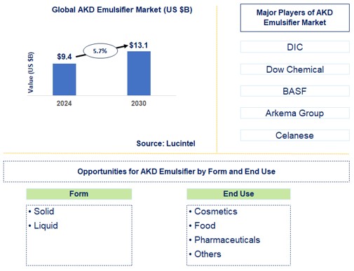 AKD Emulsifier Trends and Forecast