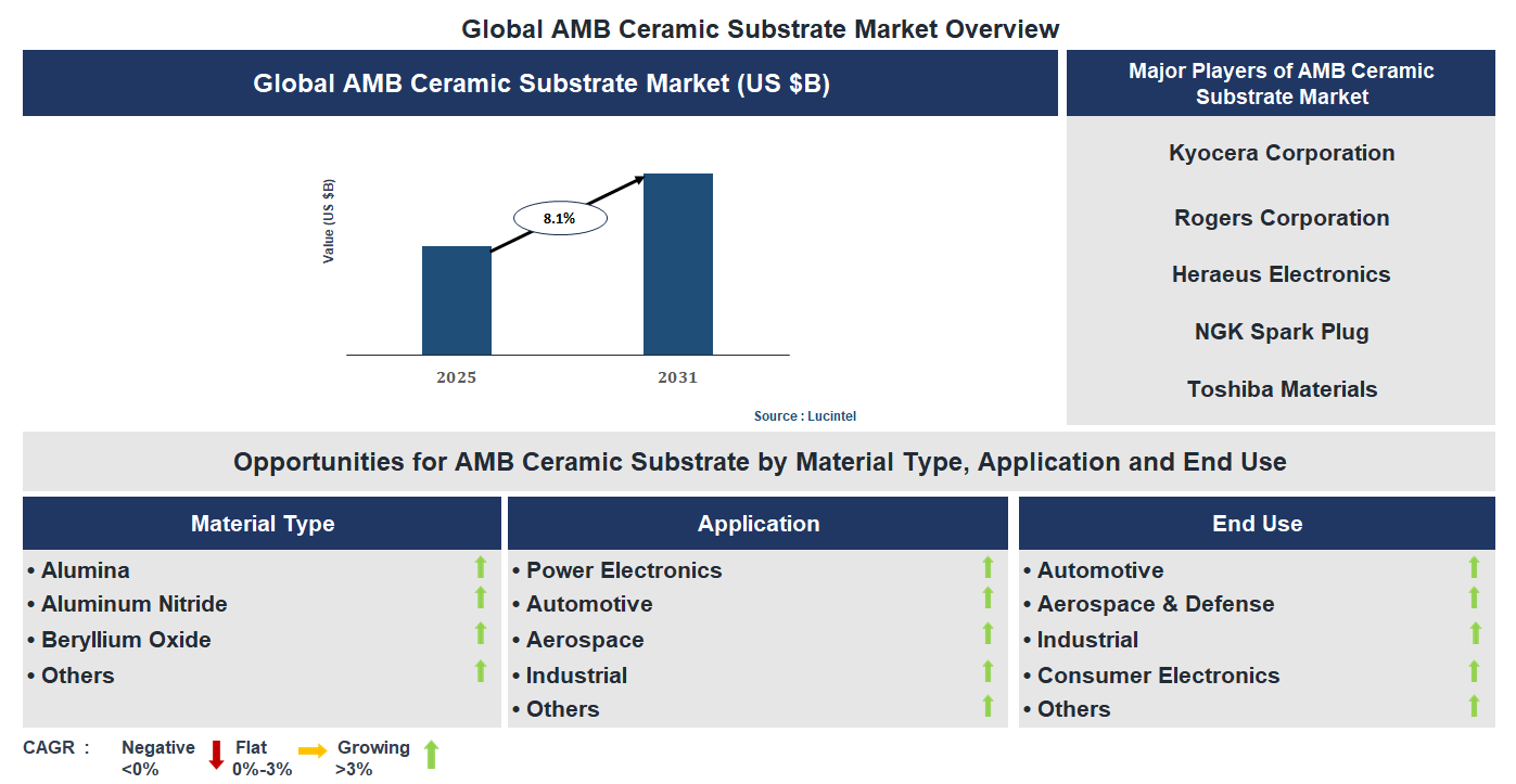 AMB Ceramic Substrate Market Trends and Forecast