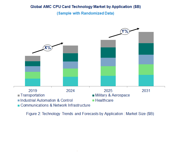 AMC CPU Card Market  by Application 