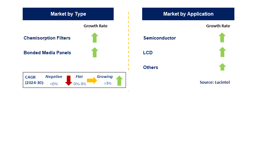 AMC Filters for Semiconductor by Segment