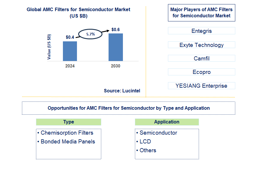 AMC Filters for Semiconductor Trends and Forecast