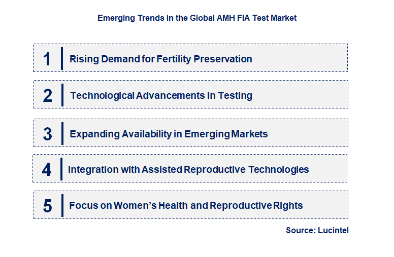 Emerging Trends in the AMH FIA Test Market