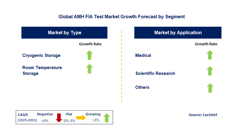 AMH FIA Test Market by Segment