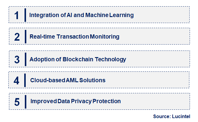 Emerging Trends in the AML Software Market