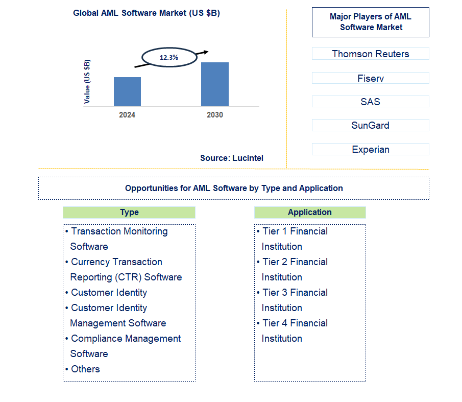 AML Software Trends and Forecast