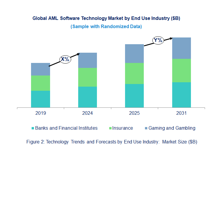 AML Software Market  by End Use Industry 