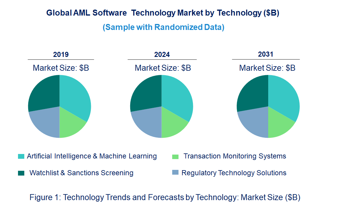 AML Software Market by Technology