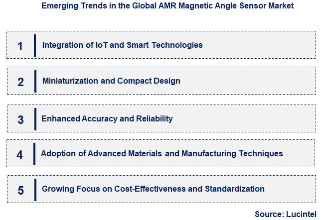 Emerging Trends in the AMR Magnetic Angle Sensor Market