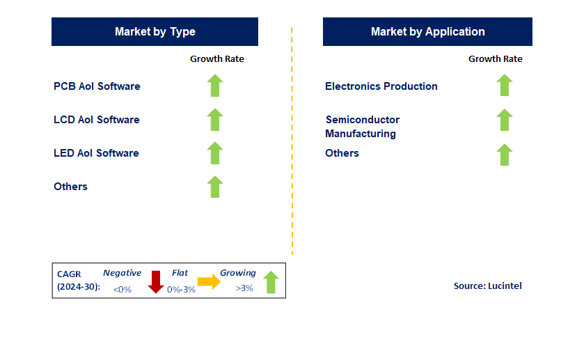 AoI Software by Segment