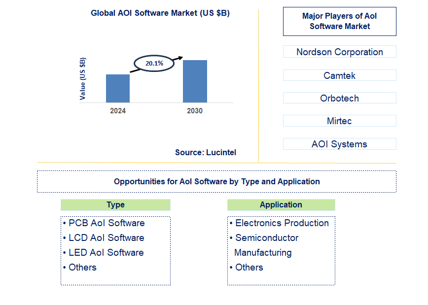 AoI Software Trends and Forecast