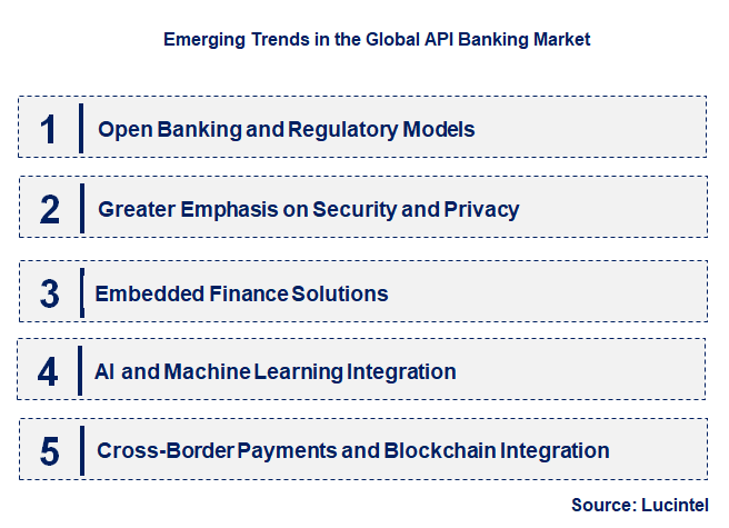 Emerging Trends in the API Banking Market