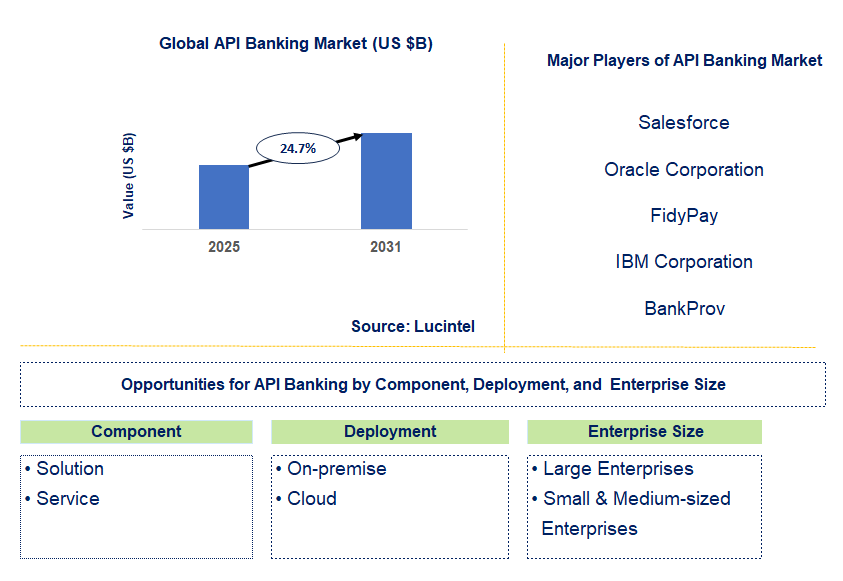 API Banking Market Trends and Forecast