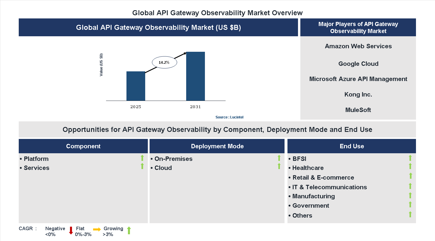 API Gateway Observability Market Trends and Forecast