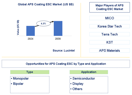 APS Coating ESC Market Trends and Forecast