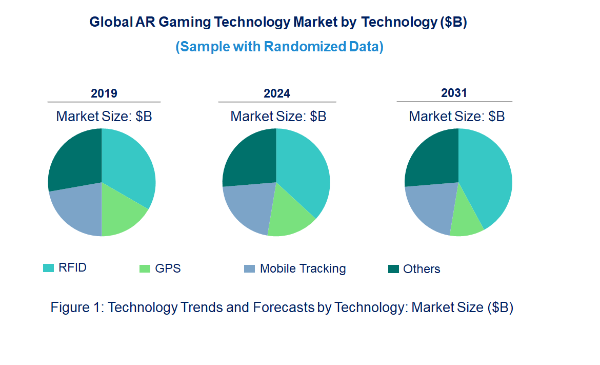 AR Gaming Market by Technology