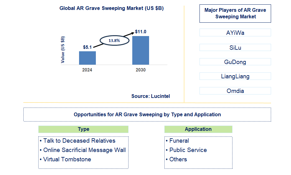 AR Grave Sweeping Trends and Forecast