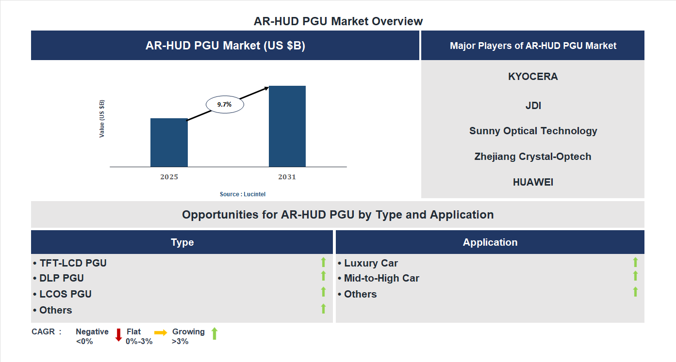 AR-HUD PGU Market Trends and Forecast