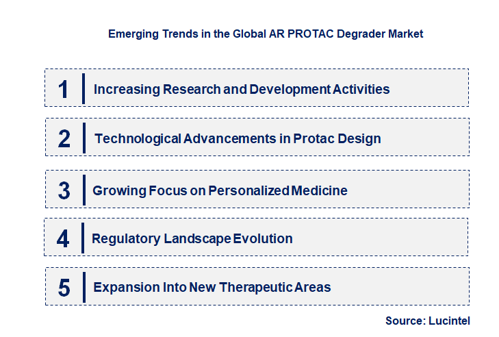 Emerging Trends in the AR PROTAC Degrader Market