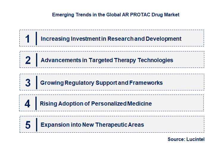 Emerging Trends in the AR PROTAC Drug Market