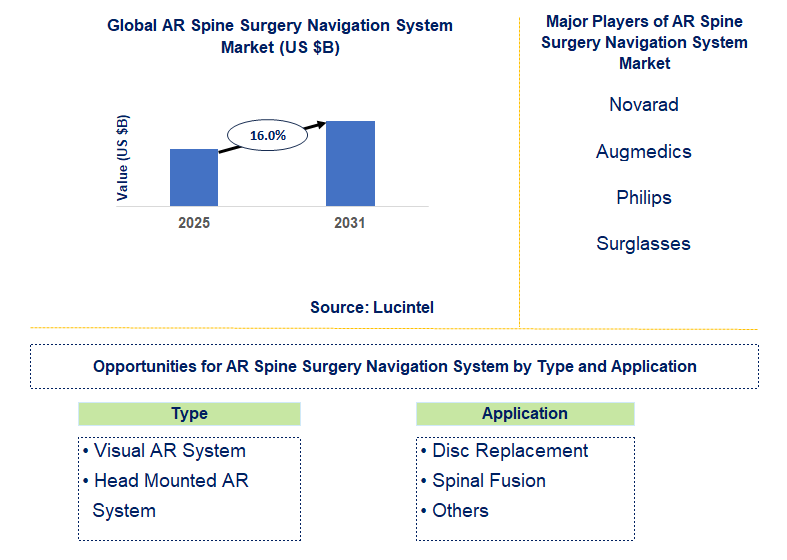 AR Spine Surgery Navigation System Market Trends and Forecast