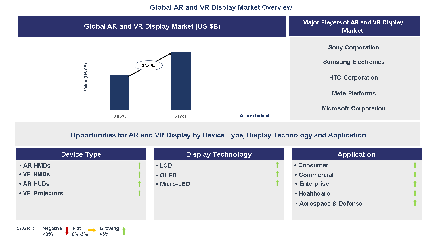 AR and VR Display Market Trends and Forecast