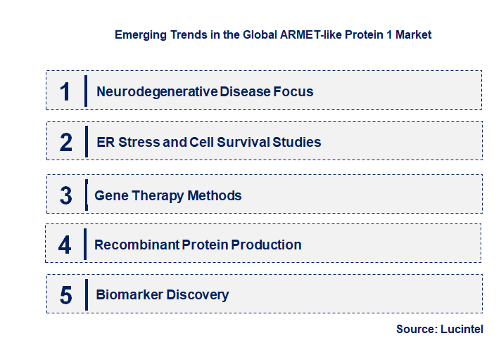 Emerging Trends in the ARMET-like Protein 1 Market