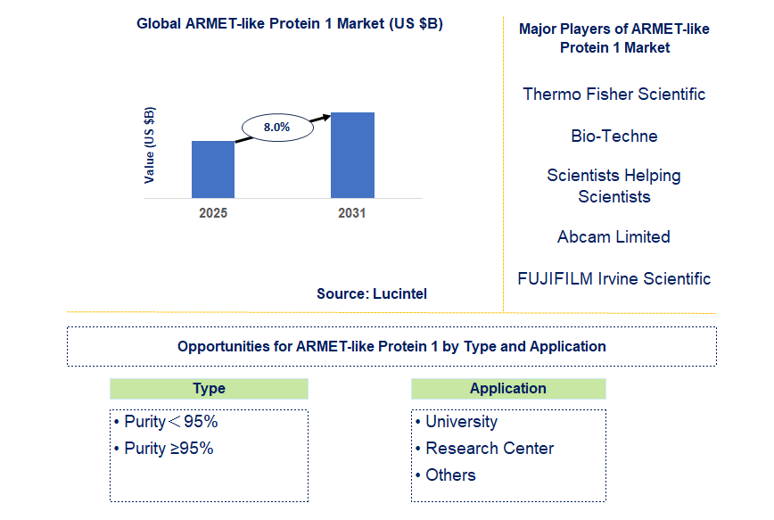 ARMET-like Protein 1 Market Trends and Forecast