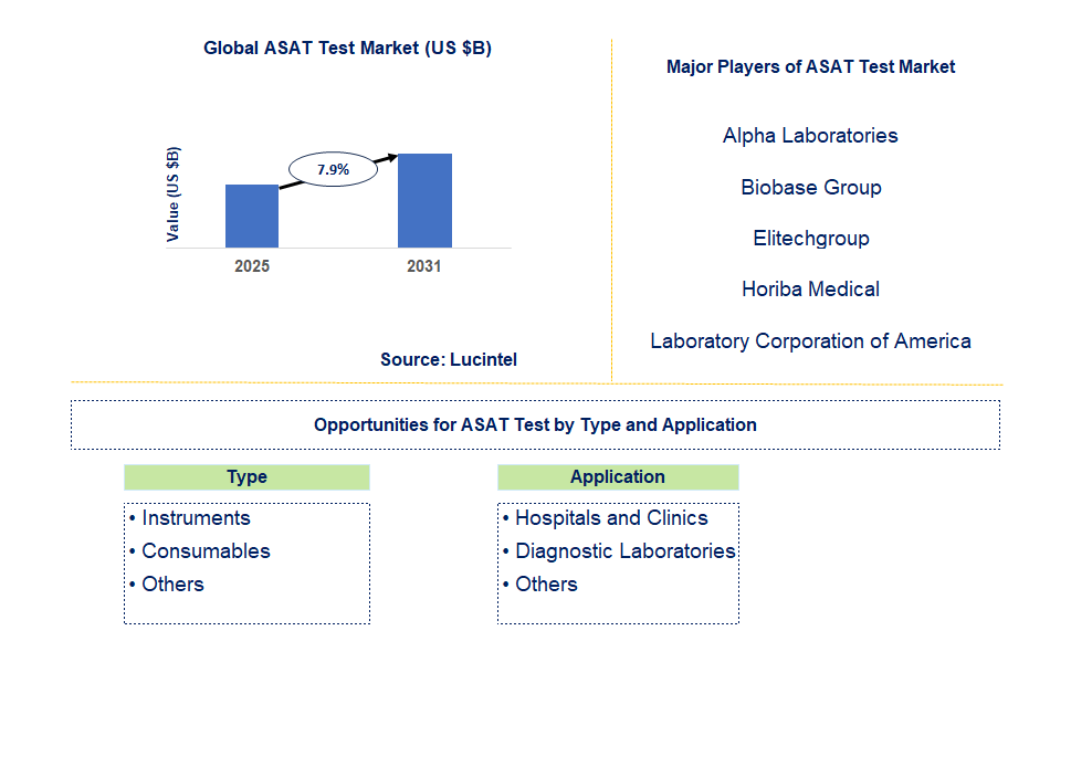 ASAT Test Market Trends and Forecast